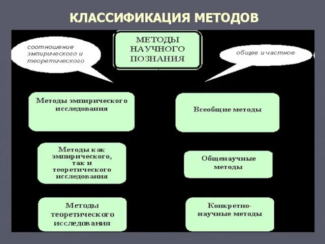 КЛАССИФИКАЦИЯ МЕТОДОВ