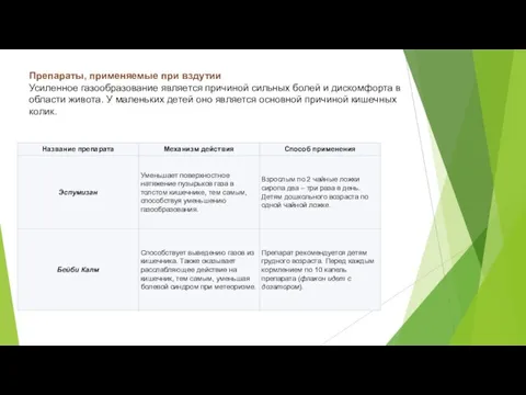 Препараты, применяемые при вздутии Усиленное газообразование является причиной сильных болей и дискомфорта