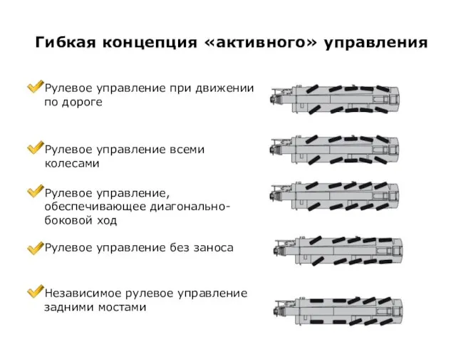 Гибкая концепция «активного» управления Рулевое управление при движении по дороге Рулевое управление