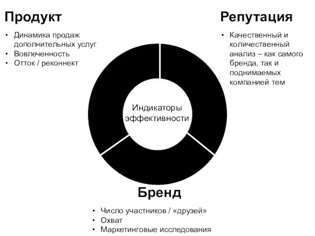 Репутация Качественный и количественный анализ – как самого бренда, так и поднимаемых