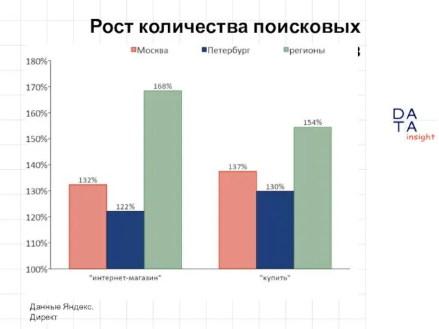 Рост количества поисковых запросов Данные Яндекс.Директ