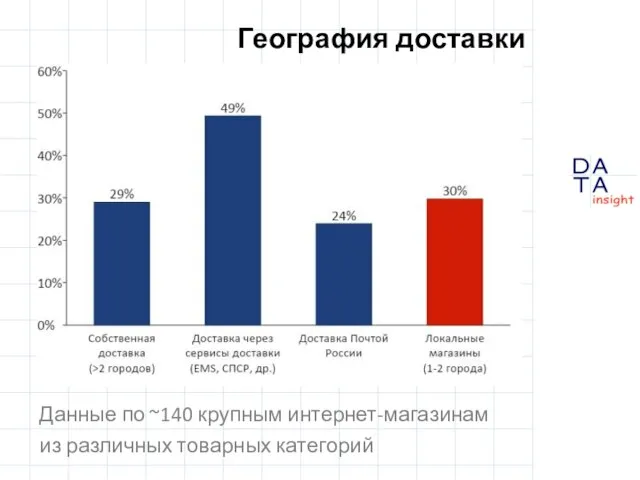 География доставки Данные по ~140 крупным интернет-магазинам из различных товарных категорий