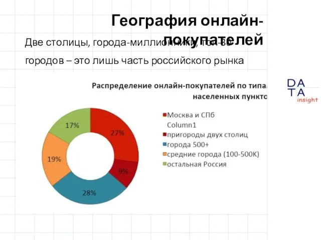 Две столицы, города-миллионники, топ-30 городов – это лишь часть российского рынка e-commerce География онлайн-покупателей