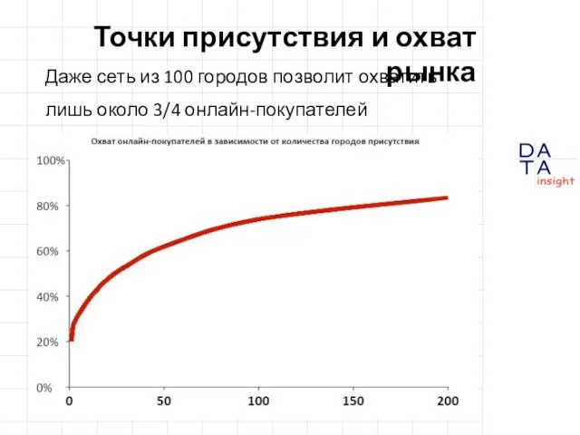 Точки присутствия и охват рынка Даже сеть из 100 городов позволит охватить лишь около 3/4 онлайн-покупателей