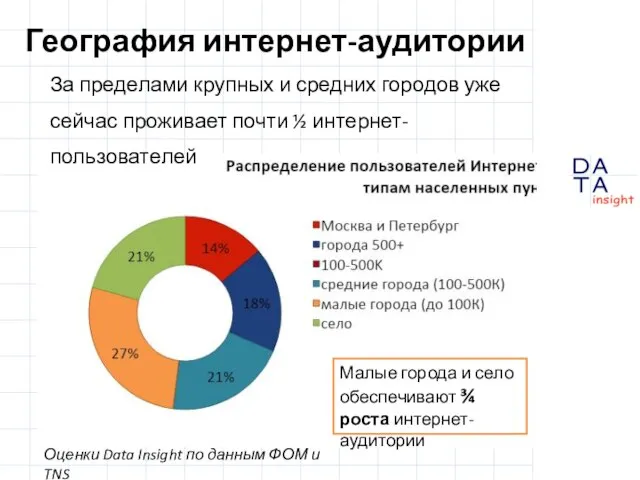 География интернет-аудитории За пределами крупных и средних городов уже сейчас проживает почти