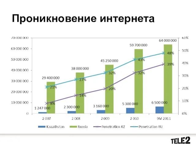 Проникновение интернета