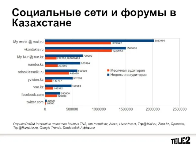 Социальные сети и форумы в Казахстане Оценка DASM Interactive на основе данных