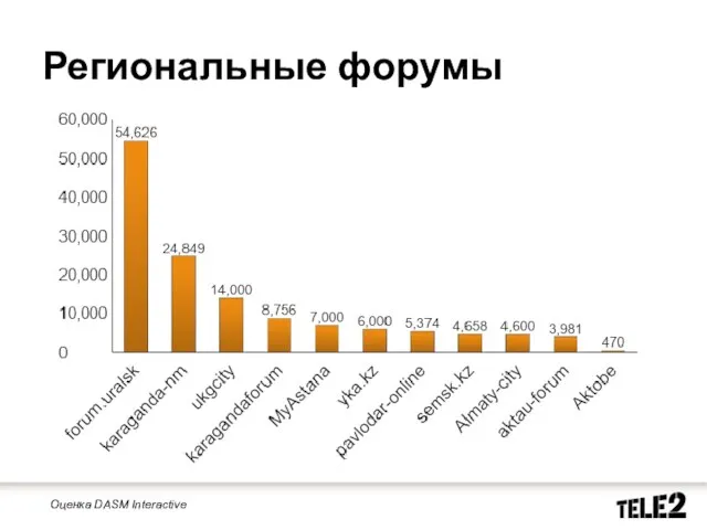 Региональные форумы Оценка DASM Interactive