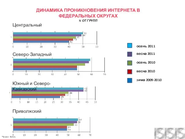 ДИНАМИКА ПРОНИКНОВЕНИЯ ИНТЕРНЕТА В ФЕДЕРАЛЬНЫХ ОКРУГАХ % ОТ ГРУПП Северо-Западный Центральный Южный