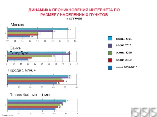 ДИНАМИКА ПРОНИКНОВЕНИЯ ИНТЕРНЕТА ПО РАЗМЕРУ НАСЕЛЕННЫХ ПУНКТОВ % ОТ ГРУПП Москва Санкт-Петербург