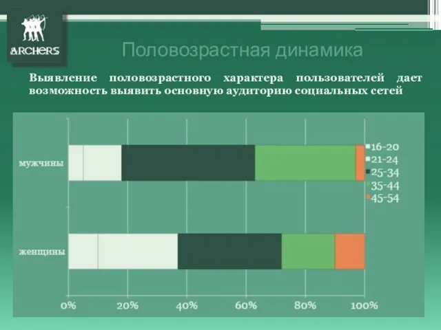 Половозрастная динамика Выявление половозрастного характера пользователей дает возможность выявить основную аудиторию социальных сетей