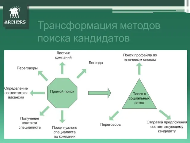 Трансформация методов поиска кандидатов