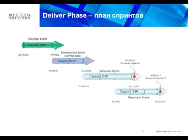 Deliver Phase – план спринтов