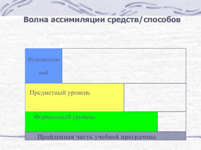 Волна ассимиляции средств/способов Функциональ- ный Предметный уровень Формальный уровень Пройденная часть учебной программы