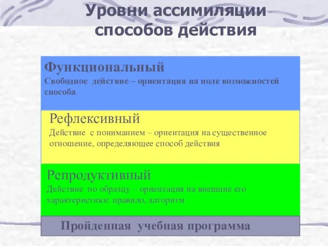 Уровни ассимиляции способов действия Пройденная учебная программа Рефлексивный Действие с пониманием –