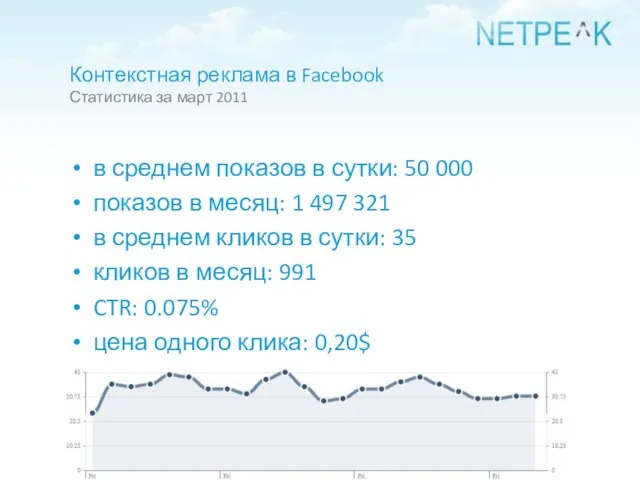 Контекстная реклама в Facebook Статистика за март 2011 в среднем показов в