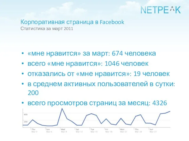 Корпоративная страница в Facebook Статистика за март 2011 «мне нравится» за март: