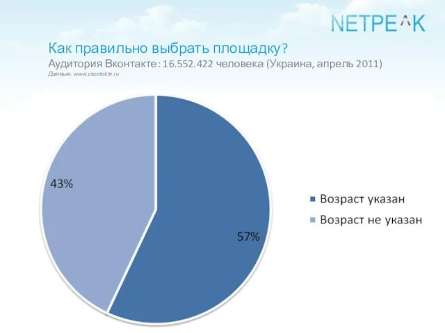 Как правильно выбрать площадку? Аудитория Вконтакте: 16.552.422 человека (Украина, апрель 2011) Данные: www.vkontakte.ru