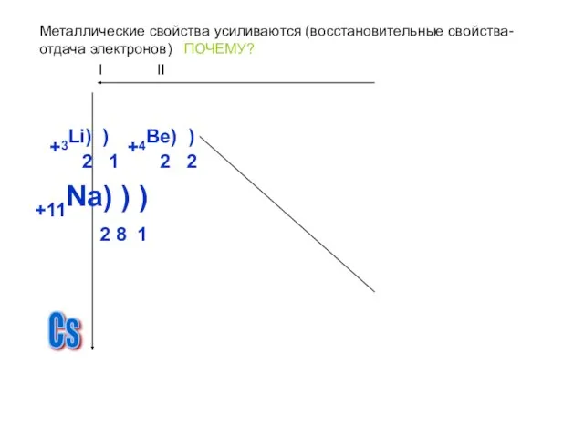 Металлические свойства усиливаются (восстановительные свойства- отдача электронов) ПОЧЕМУ? Cs +3Li) ) 2