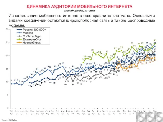 ДИНАМИКА АУДИТОРИИ МОБИЛЬНОГО ИНТЕРНЕТА Monthly Reach%, 12+ лет *Source: TNS Gallup Использование