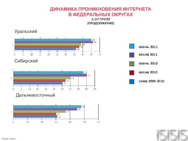 Уральский Сибирский Дальневосточный осень 2011 весна 2011 осень 2010 весна 2010 зима