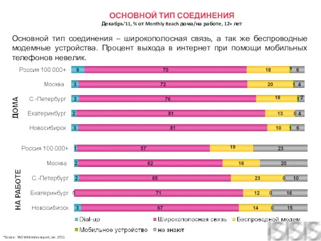 ОСНОВНОЙ ТИП СОЕДИНЕНИЯ Декабрь‘11, % от Monthly Reach дома/на работе, 12+ лет