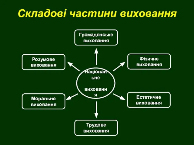 Складові частини виховання Національне виховання Громадянське виховання Розумове виховання Моральне виховання Трудове