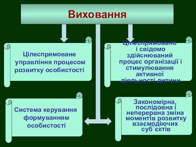 Виховання Цілеспрямоване управління процесом розвитку особистості Цілеспрямовано і свідомо здійснюваний процес організації