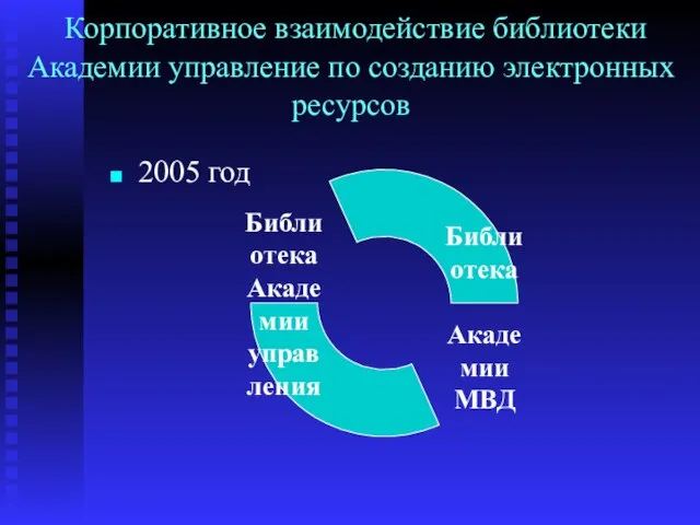 Корпоративное взаимодействие библиотеки Академии управление по созданию электронных ресурсов 2005 год