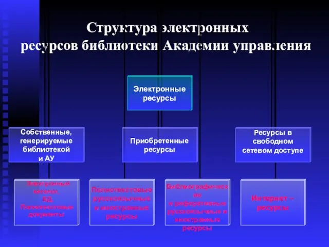 Структура электронных ресурсов библиотеки Академии управления