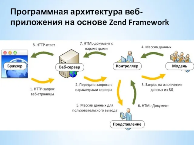 Программная архитектура веб-приложения на основе Zend Framework