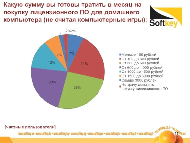 Какую сумму вы готовы тратить в месяц на покупку лицензионного ПО для