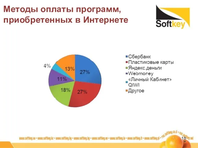 Методы оплаты программ, приобретенных в Интернете