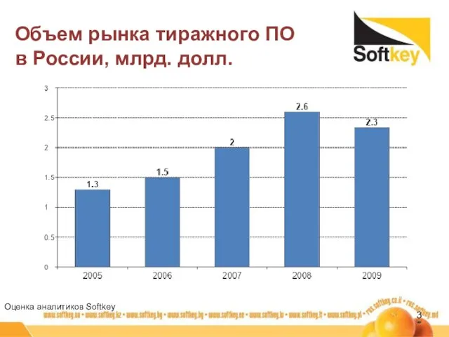 Объем рынка тиражного ПО в России, млрд. долл. Оценка аналитиков Softkey