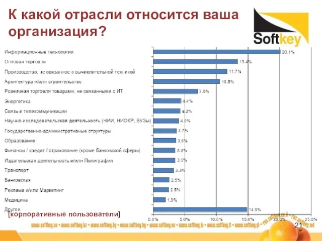 К какой отрасли относится ваша организация? [корпоративные пользователи]