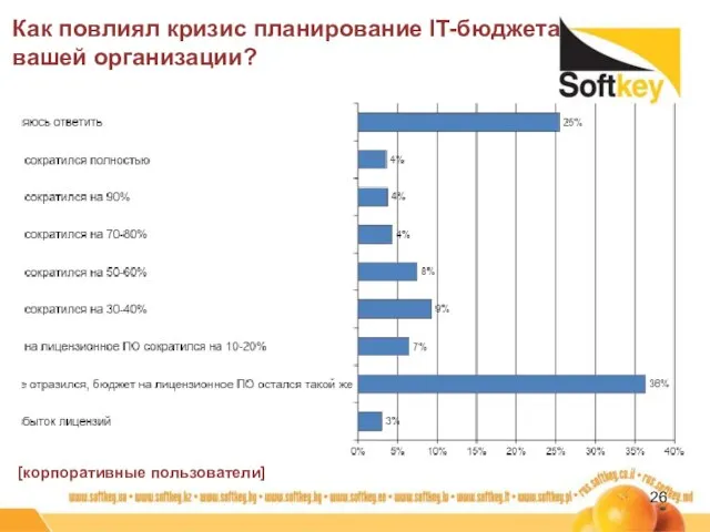 Как повлиял кризис планирование IT-бюджета вашей организации? [корпоративные пользователи]