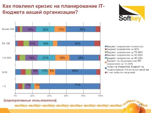 Как повлиял кризис на планирование IT-бюджета вашей организации? [корпоративные пользователи] 43% 34%