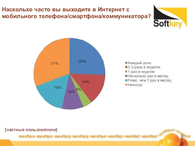 Насколько часто вы выходите в Интернет с мобильного телефона/смартфона/коммуникатора? [частные пользователи]