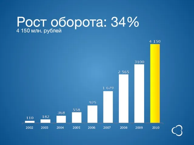 Рост оборота: 34% 4 150 млн. рублей