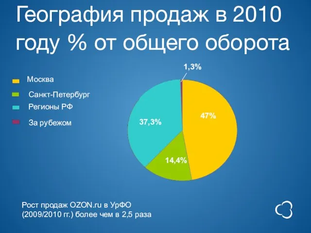 География продаж в 2010 году % от общего оборота За рубежом Москва