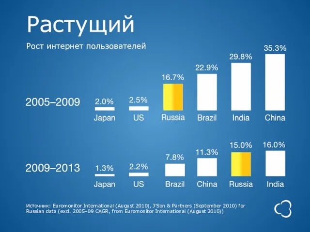 Источник: Euromonitor International (August 2010), J’Son & Partners (September 2010) for Russian