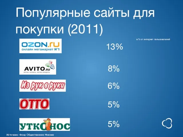 Популярные сайты для покупки (2011) 13% в % от интернет пользователей 8%