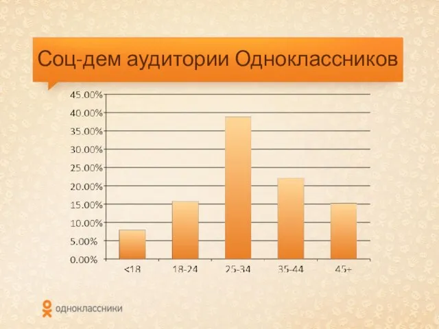 Соц-дем аудитории Одноклассников