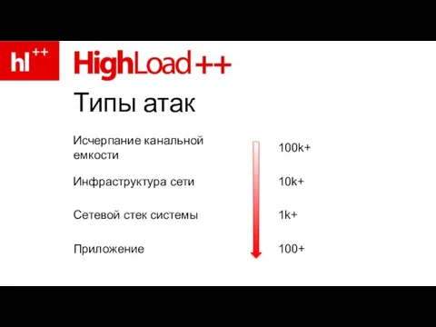 Типы атак