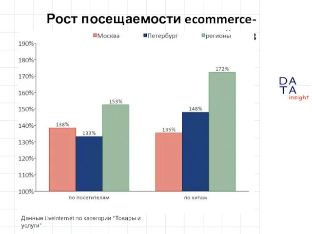 Рост посещаемости ecommerce-сайтов Данные LiveInternet по категории "Товары и услуги"