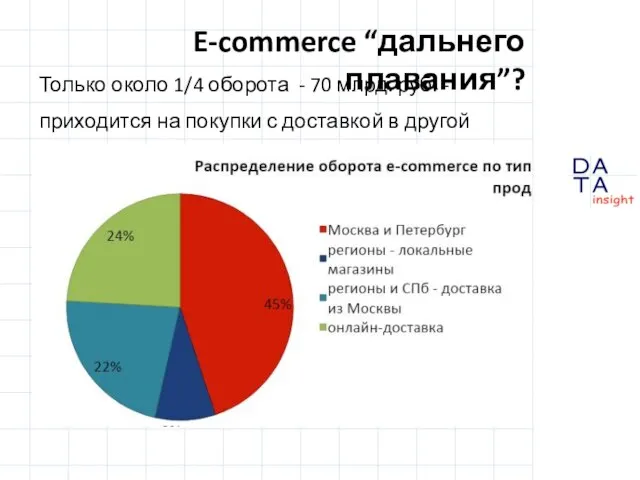 E-commerce “дальнего плавания”? Только около 1/4 оборота - 70 млрд. руб. -