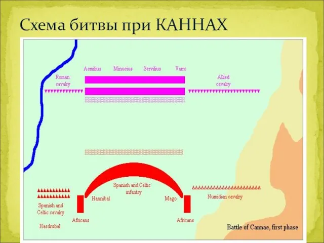 Схема битвы при КАННАХ