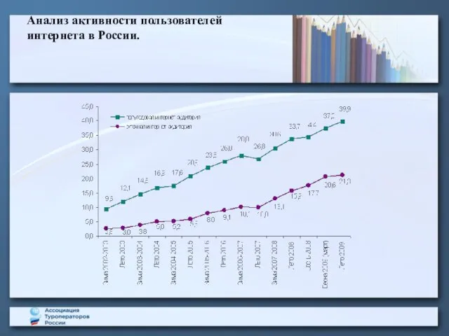 Анализ активности пользователей интернета в России.