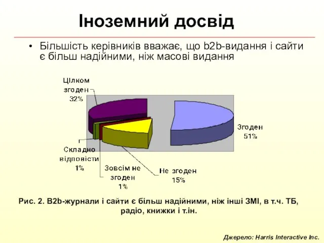 Більшість керівників вважає, що b2b-видання і сайти є більш надійними, ніж масові