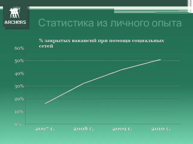 Статистика из личного опыта